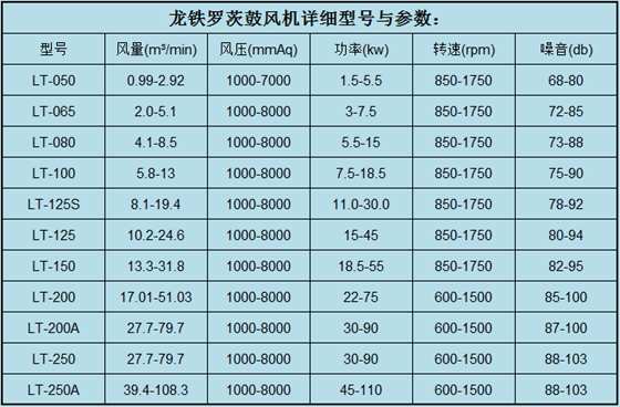 龍鐵羅茨鼓風機型號參數(shù)