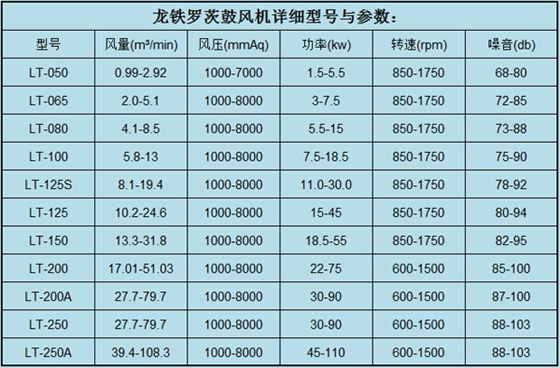 羅茨鼓風機參數(shù)6.6.jpg