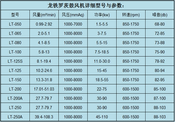 羅茨鼓風(fēng)機參數(shù)7.11.jpg