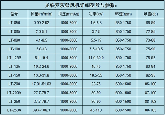 羅茨鼓風機參數(shù)9.18.jpg