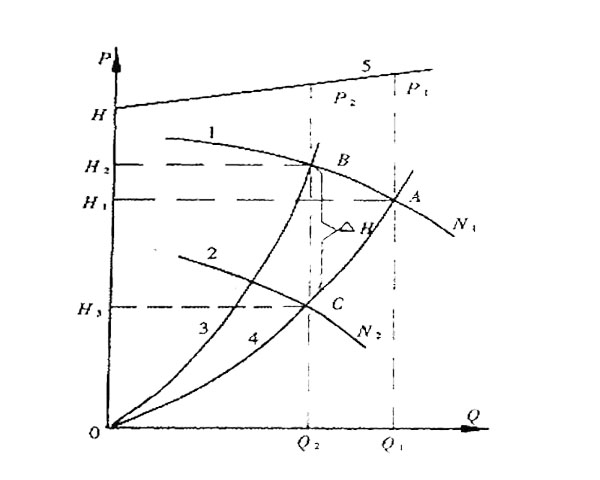 圖2 變頻調(diào)節(jié)風(fēng)機(jī)性能曲線.jpg