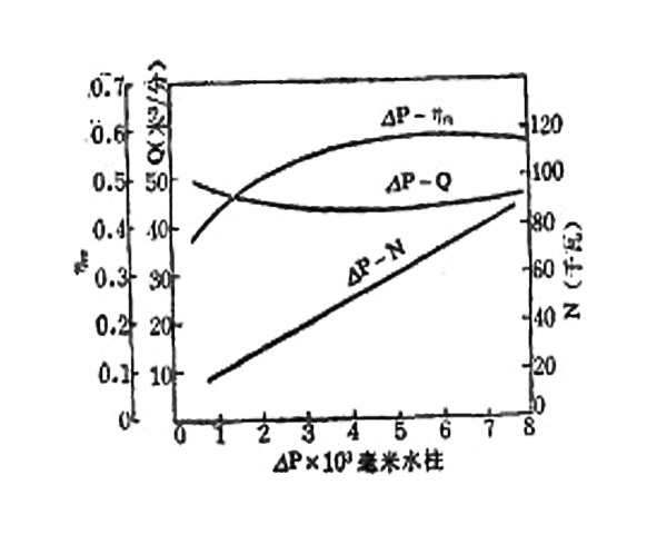 羅茨鼓風(fēng)機(jī)性能曲線4.27.jpg