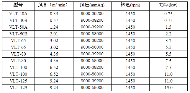 直立式羅茨風機型號參數(shù)