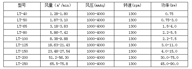 增氧機型號參數(shù)