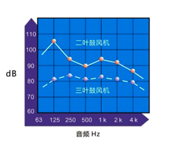 三葉魯氏風(fēng)機(jī)噪音圖.jpg