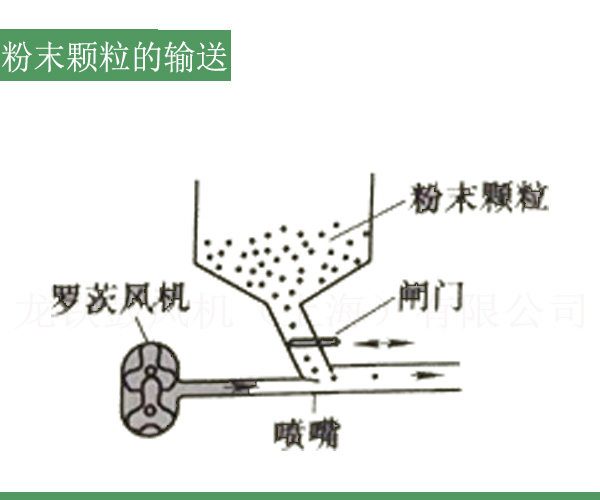粉末顆粒輸送羅茨風機.jpg