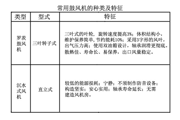 污水廠常用鼓風機.jpg