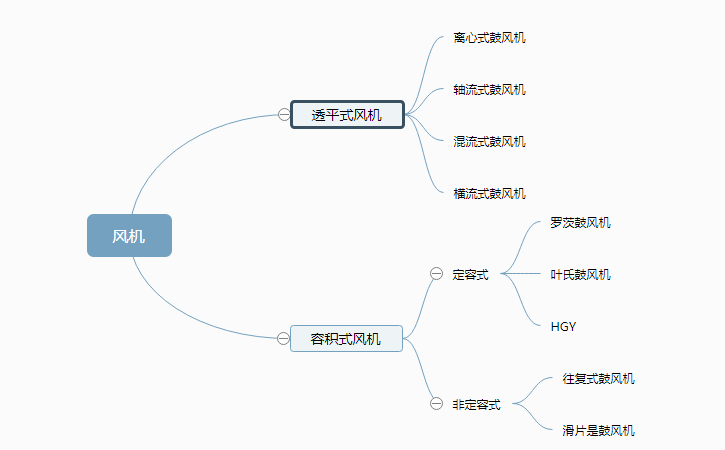 風(fēng)機(jī)制造分類